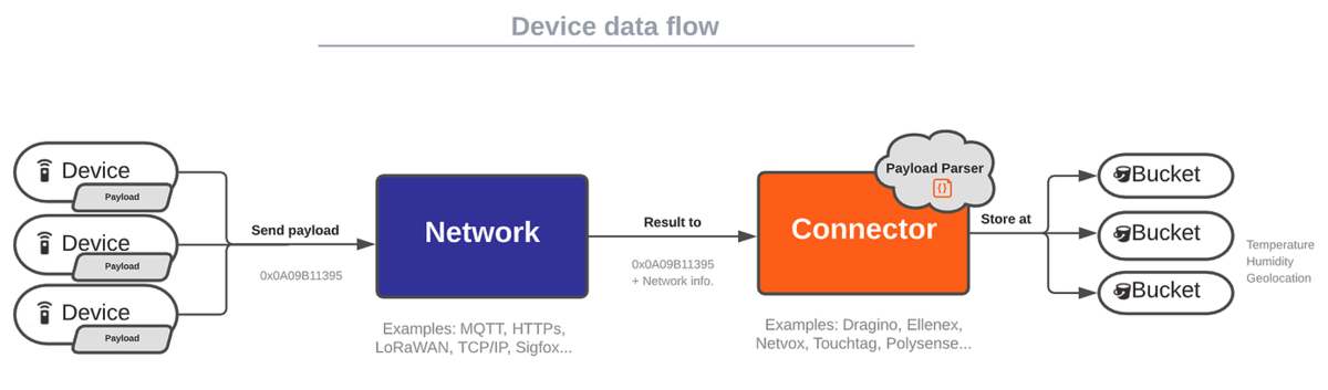 Device data flow diagram