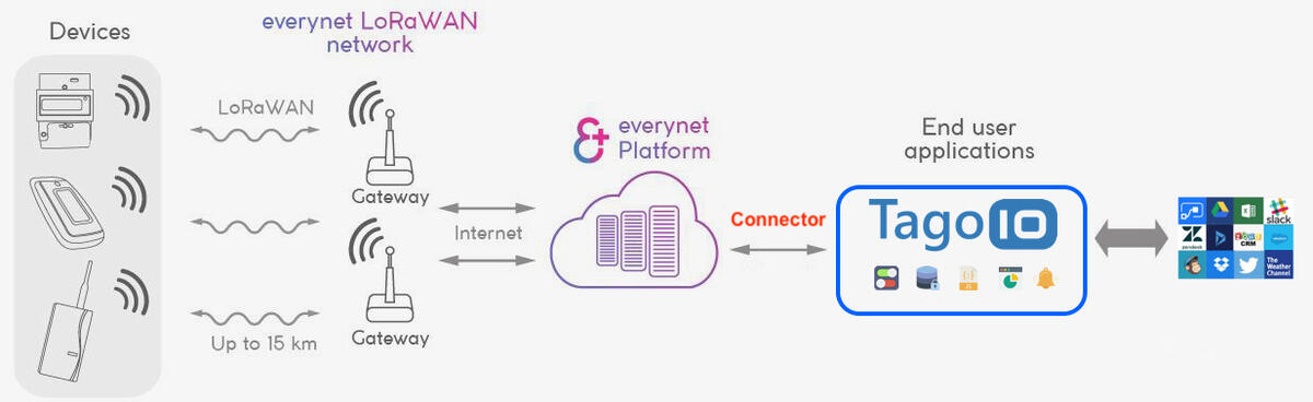Everynet to TagoIO integration diagram