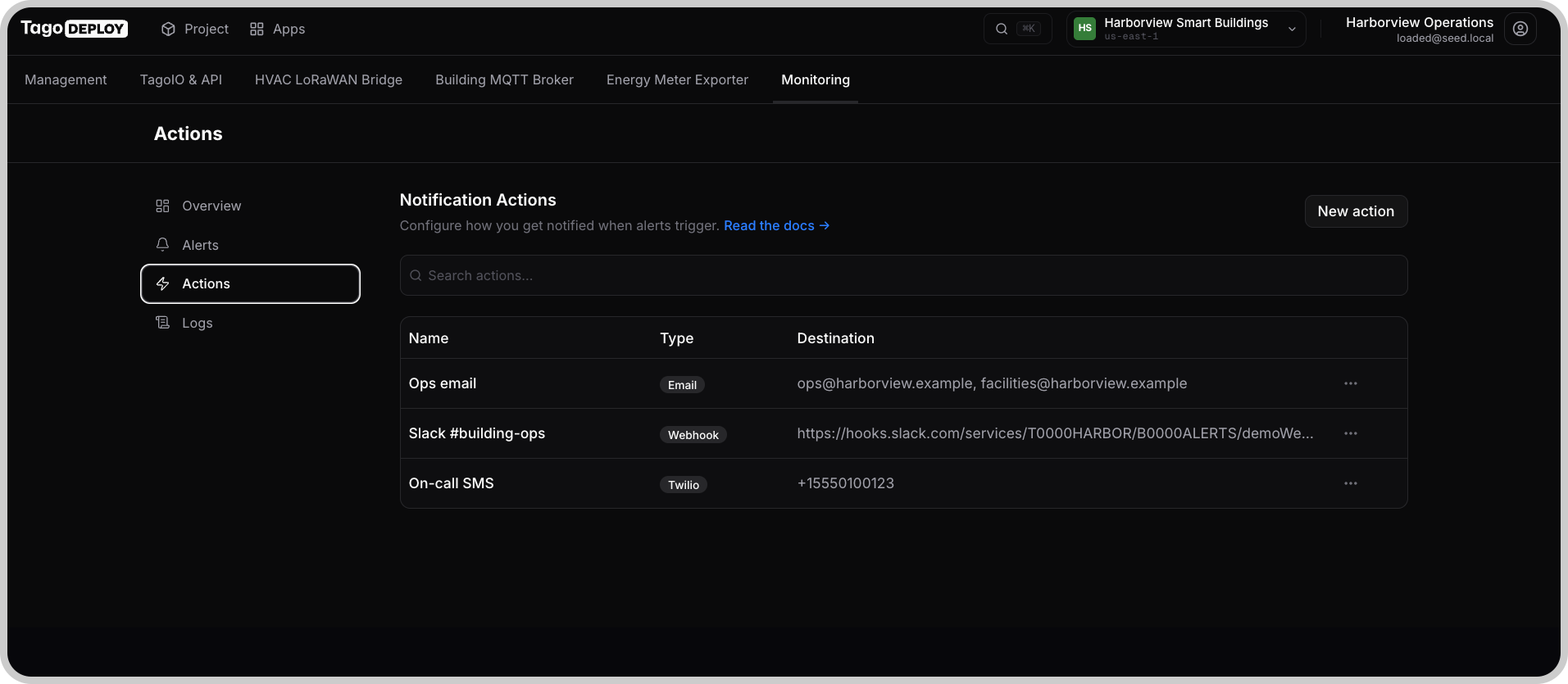 Notification Actions list with Email, Webhook, and Twilio actions and their destinations