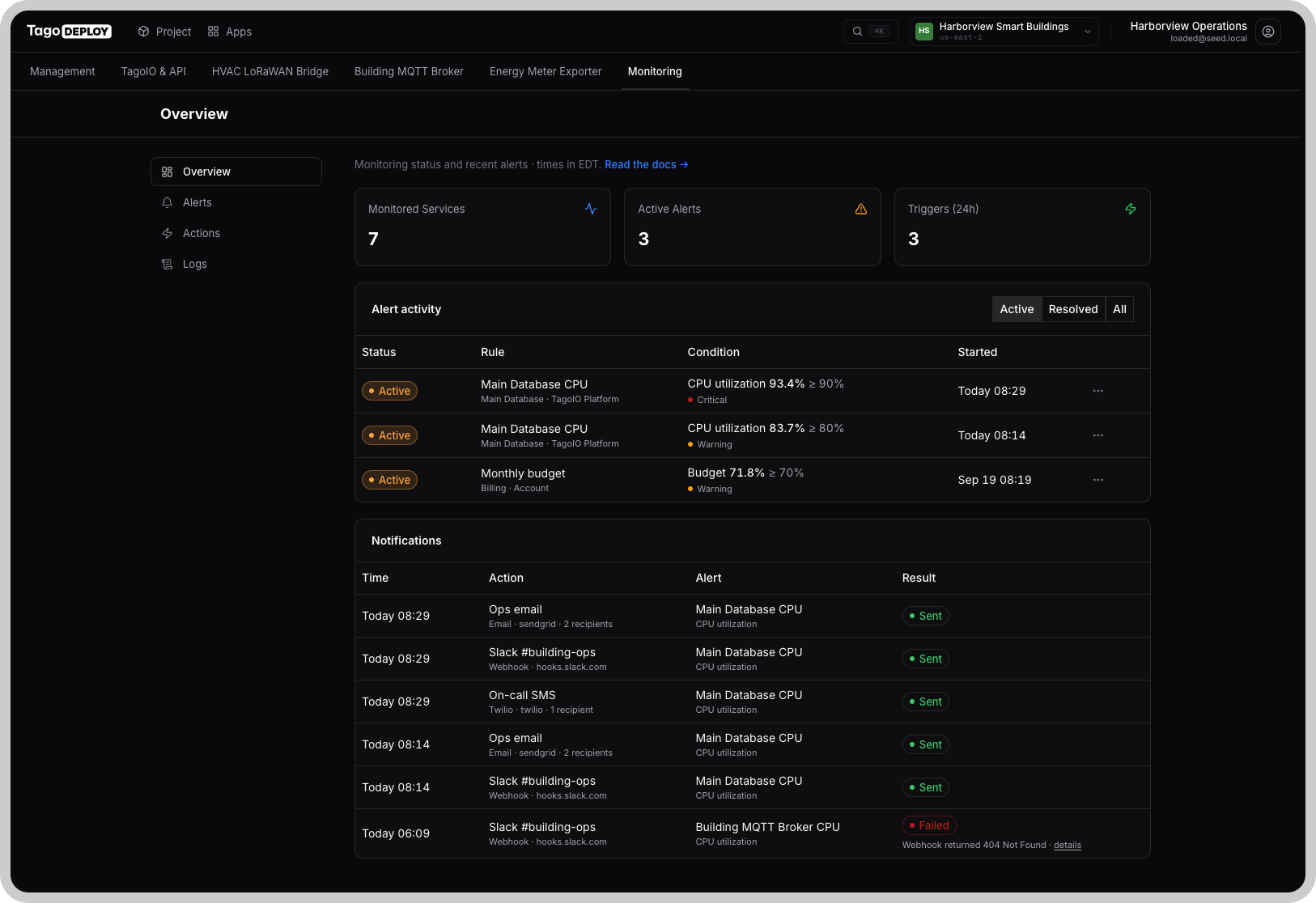 Monitoring Overview page with the Monitored Services, Active Alerts, and Triggers cards above the Alert activity and Notifications lists