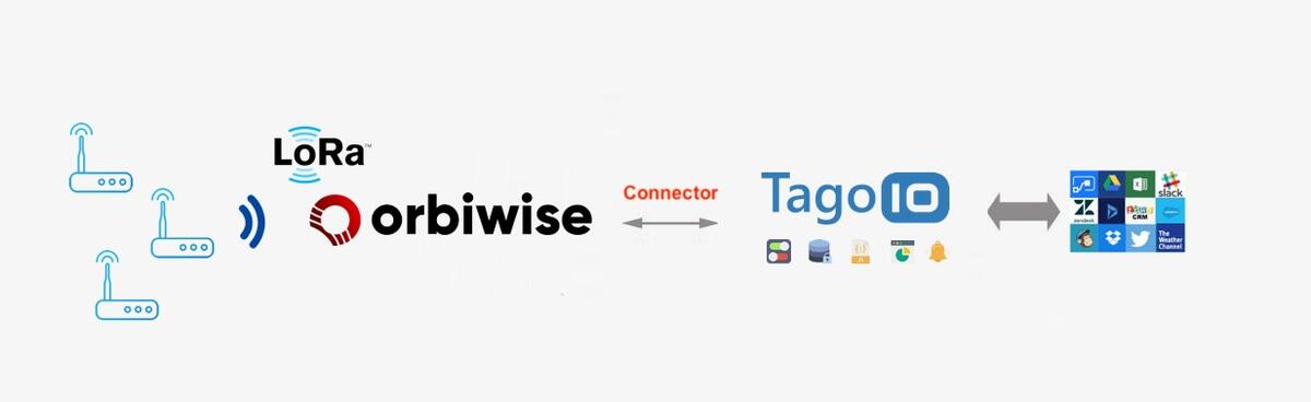 Orbiwise and TagoIO integration diagram