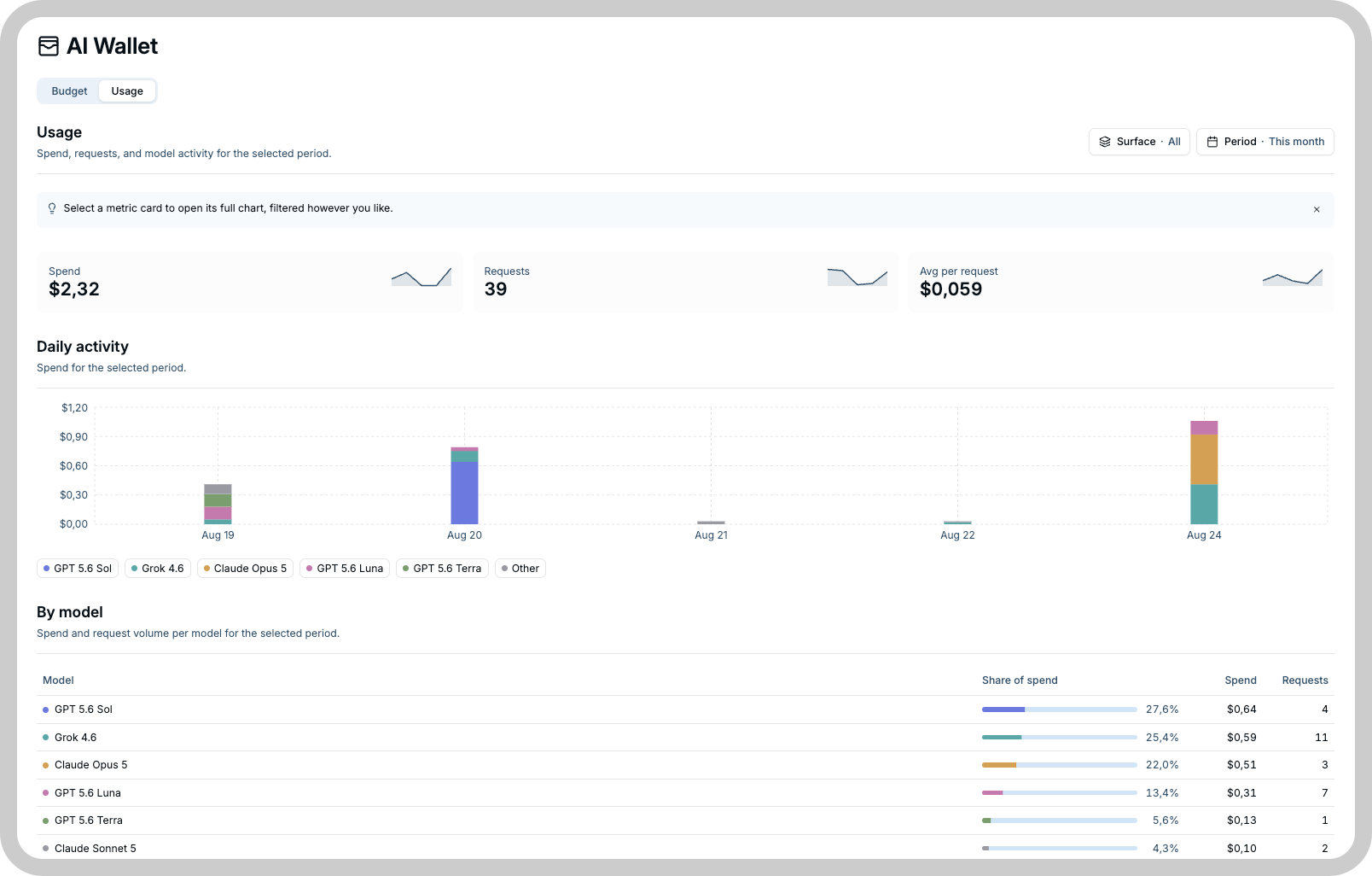 AI Wallet Usage tab with spend, request counts, daily activity, and per-model breakdown