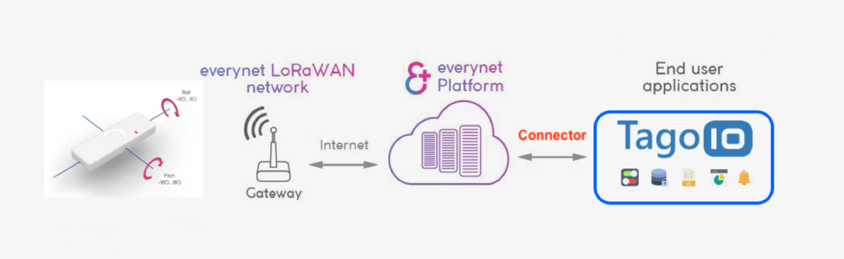 TouchTAG — Everynet integration diagram