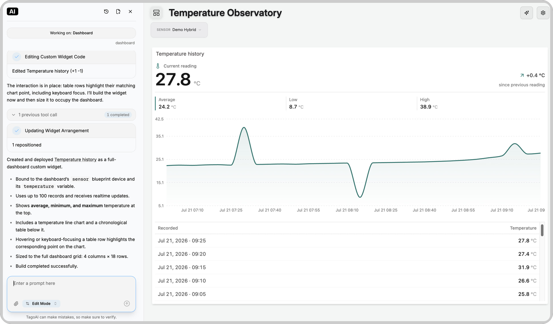 TagoAI chat panel beside a Blueprint dashboard with a Custom Widget showing the current temperature, average, low, and high values, a line chart, and a table of readings