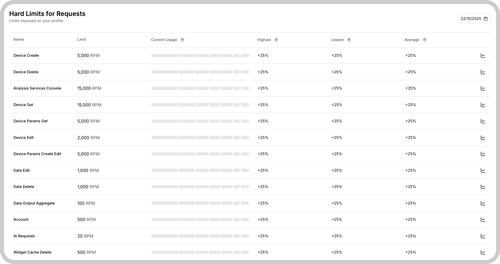 Control tower advanced statistics