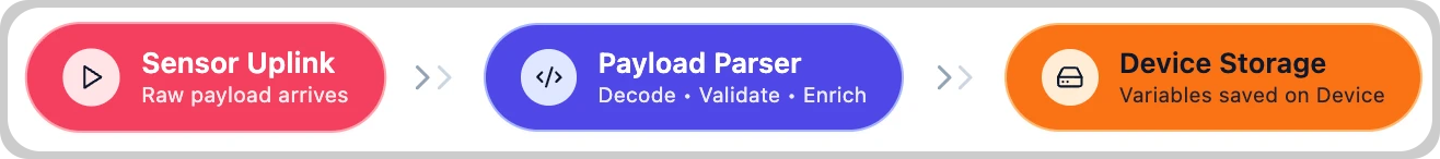 Data flow structure: sensor uplink → payload parser → data is stored