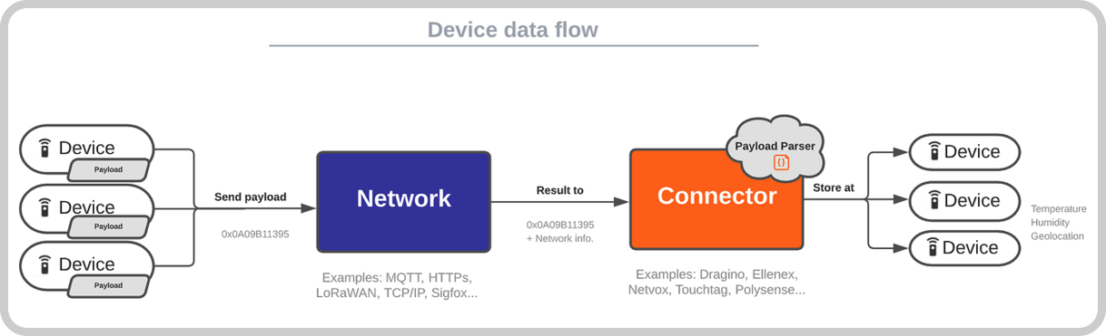 Device data flow diagram