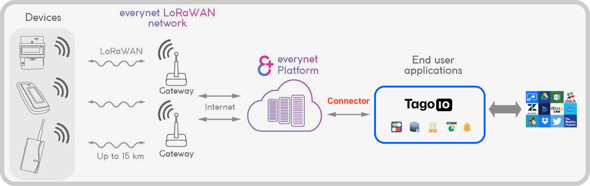 Everynet to TagoIO integration diagram