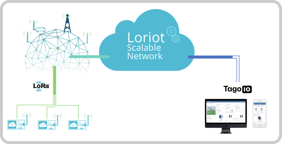Loriot scalable network to TagoIO integration diagram