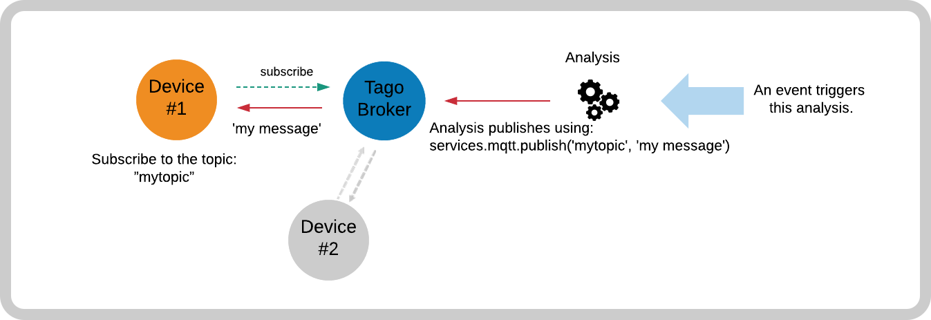 MQTT publish/subscribe diagram