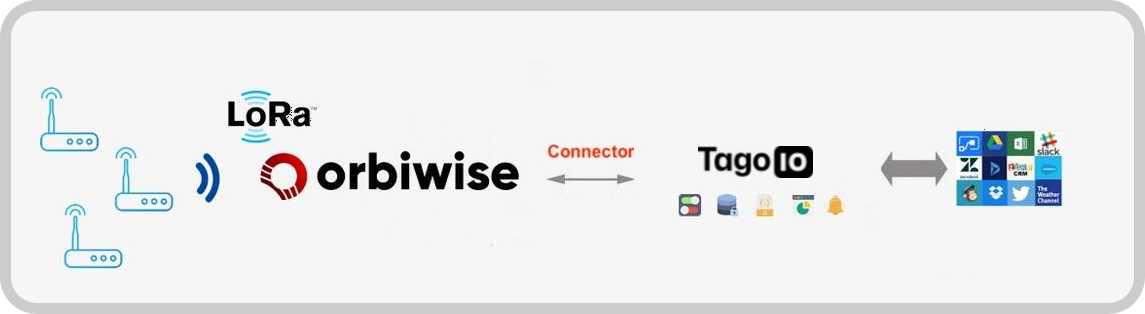 Orbiwise and TagoIO integration diagram