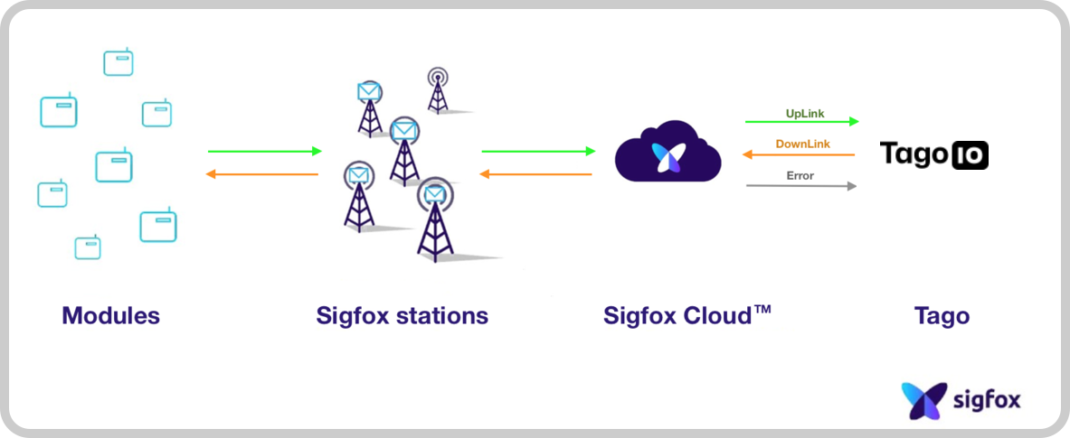 Sigfox architecture diagram showing Modules → Sigfox stations → Sigfox Cloud™ → TagoIO (Uplink / Downlink flows)