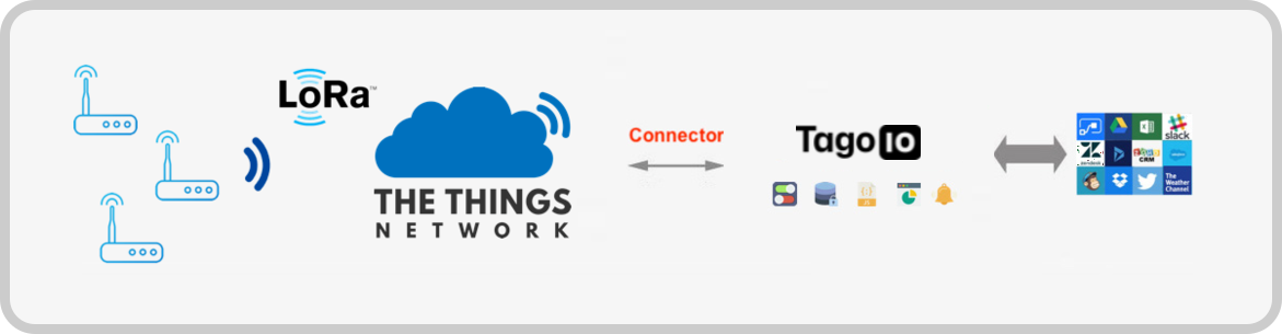 Integration diagram showing LoRaWAN devices, The Things Network, a connector, and TagoIO
