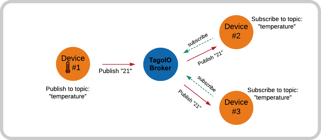 Image 2: MQTT flow diagram