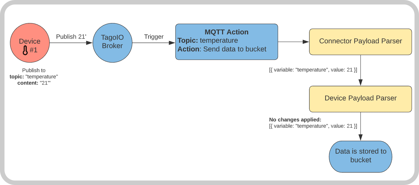 MQTT data flow diagram: Device #1 publishes temperature to TagoIO Broker; Devices #2 and #3 subscribe to the temperature topic and receive published values.