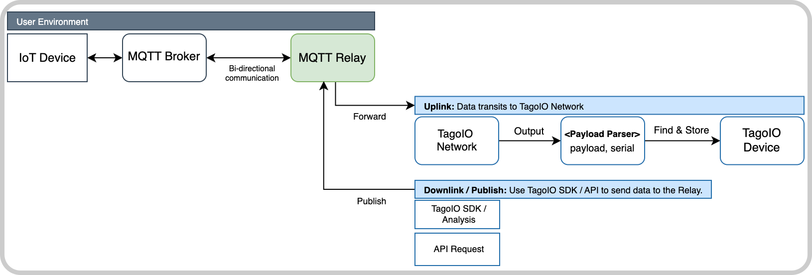 MQTT Fluxogram