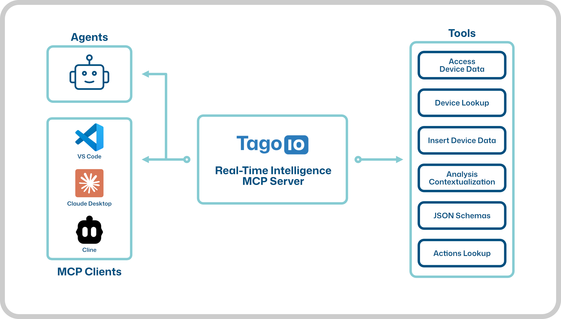 TagoIO MCP Diagram