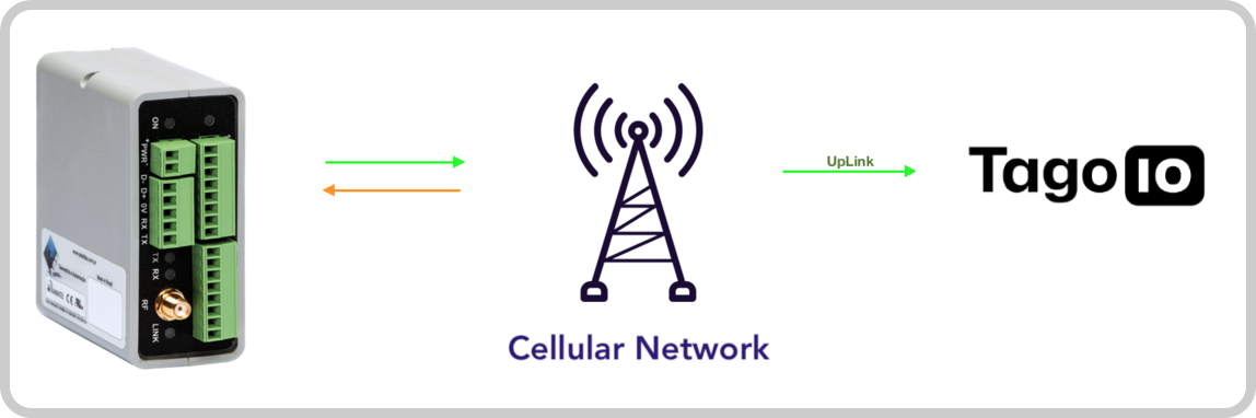 ABS Telemetry device integration diagram (device → cellular network → TagoIO)