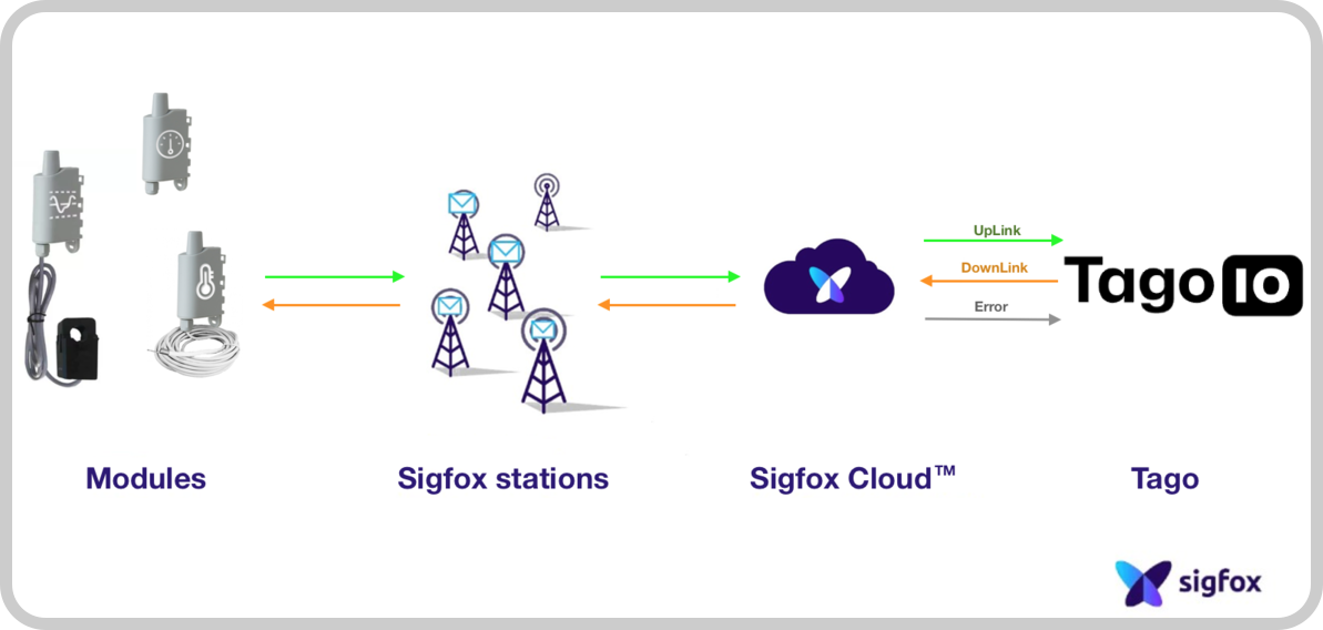 Adeunis + Sigfox + TagoIO diagram