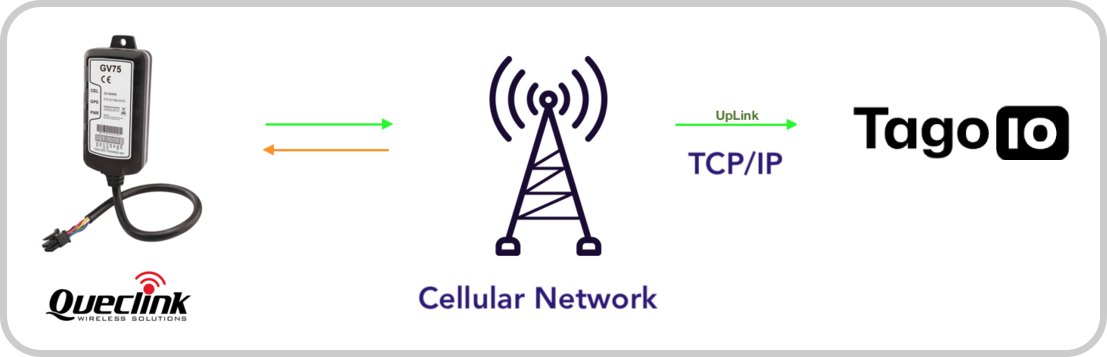 Queclink device, Cellular Network, and TagoIO flow diagram