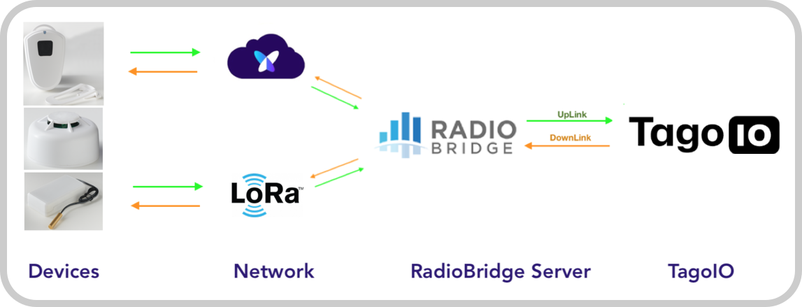Diagram of devices, network, RadioBridge server, and TagoIO with uplink/downlink arrows