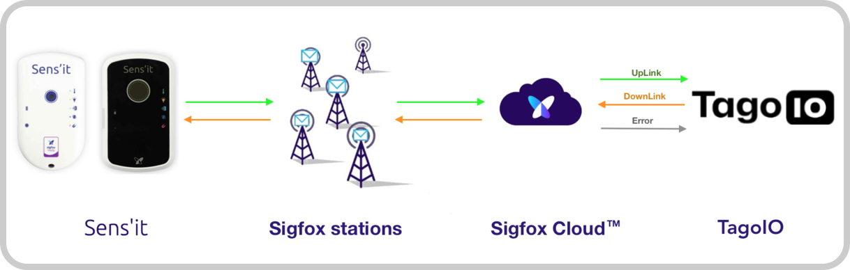 Sens'it + Sigfox + TagoIO Connectivity Diagram