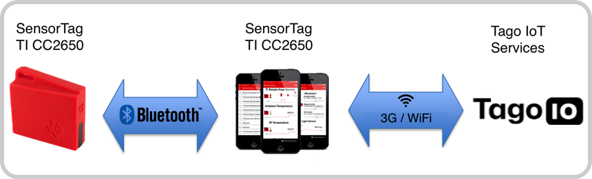 SensorTag to TagoIO flow diagram