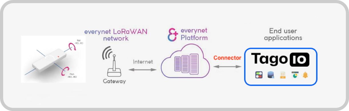 TouchTAG: Everynet integration diagram