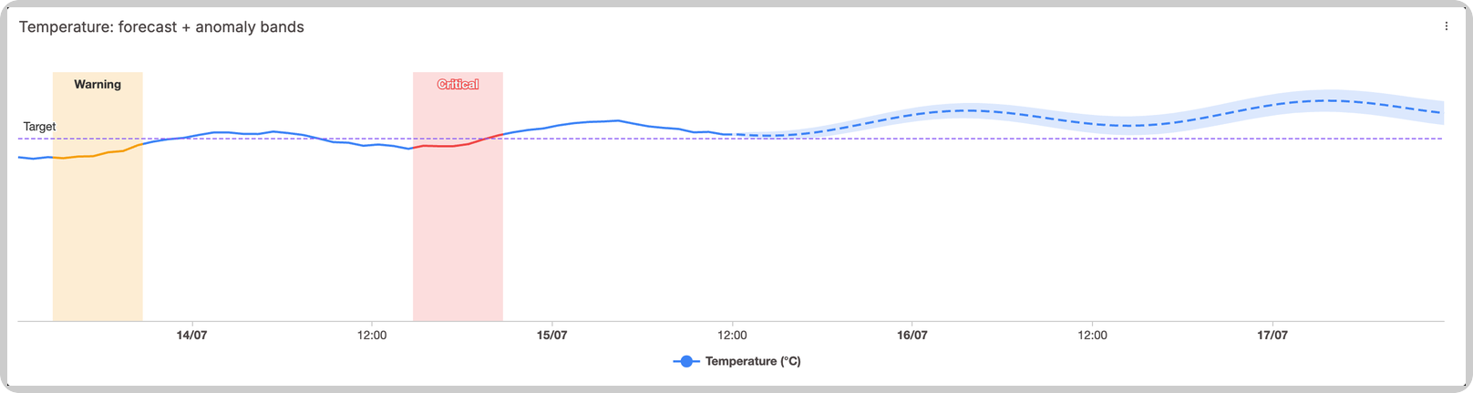 One line chart combining a forecast projection, a Target reference line, and anomaly time bands