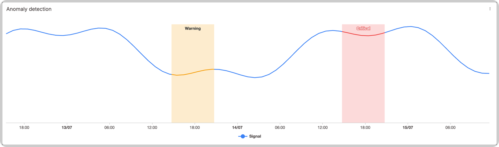 Line chart with Warning and Critical time bands shading two windows and recoloring the series inside each