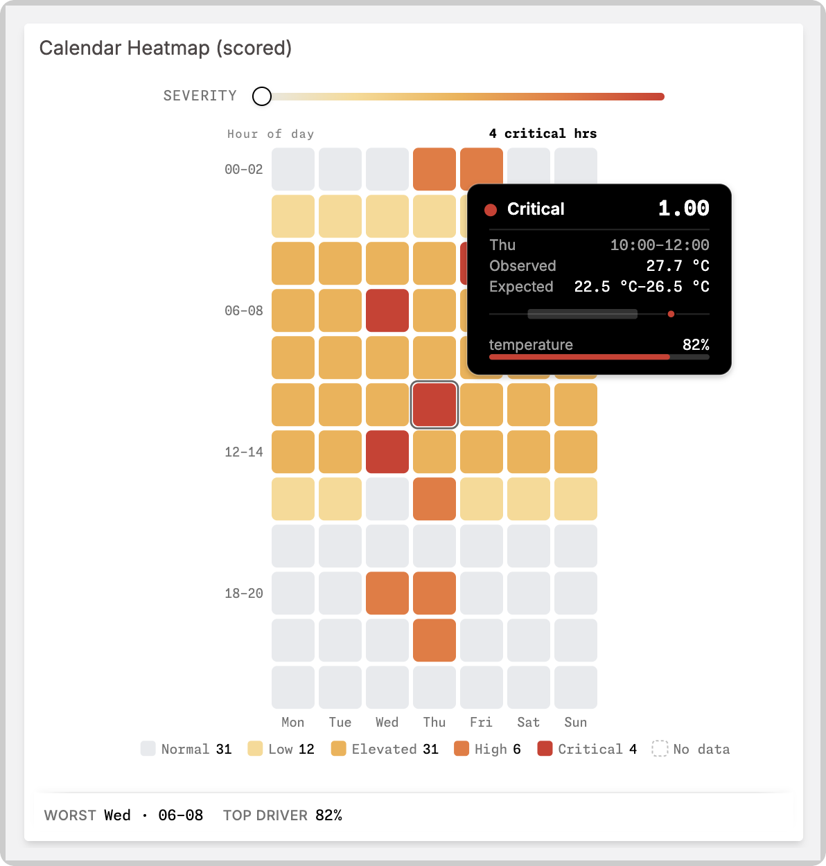 Pinned detail card over a day-of-week grid, showing the severity tier, observed value, expected range with sparkline, and the top contributor