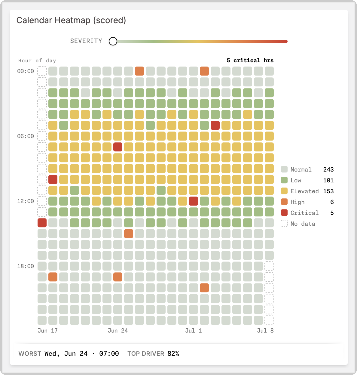 Calendar Heatmap in pre-scored mode: an hour-by-day grid colored by severity tier, with a severity slider, tier legend, and anomaly summary