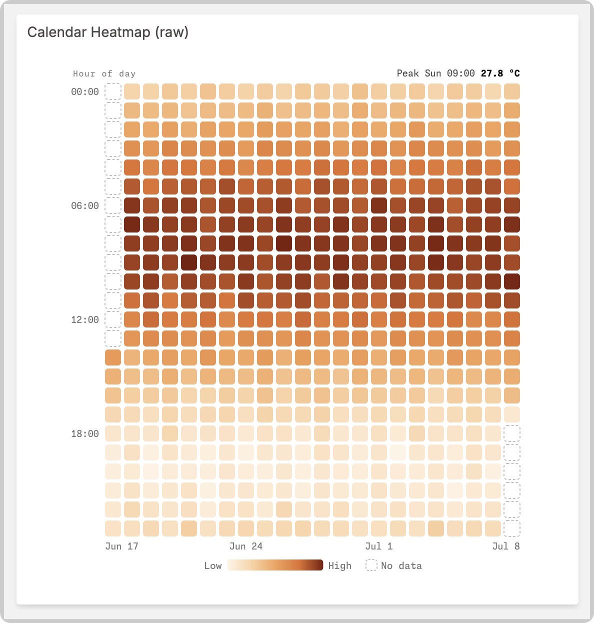 Raw-value Calendar Heatmap rendered with the Heat palette and a peak-cell header stat