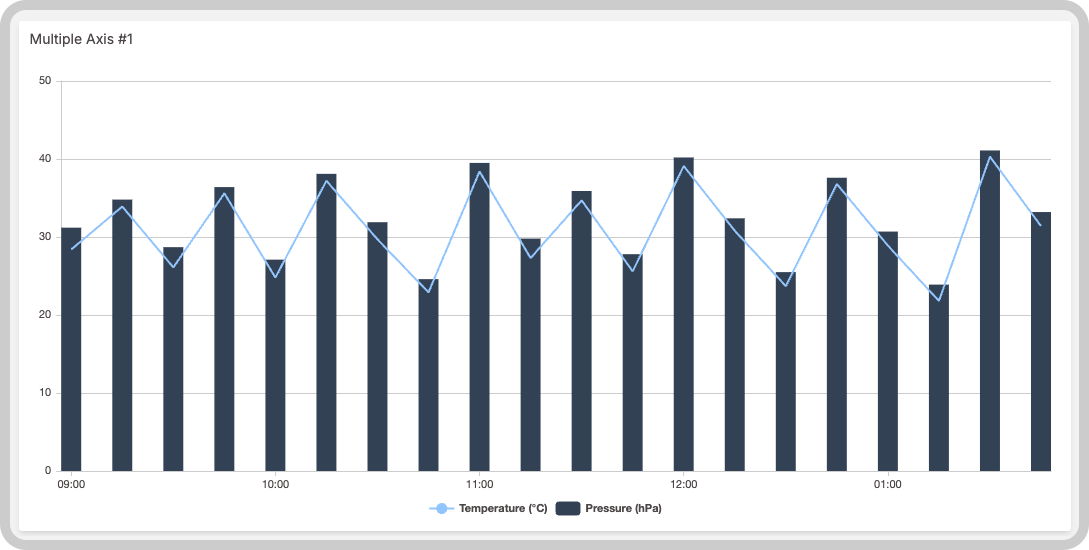 Multiple charts examples (area, line and column)