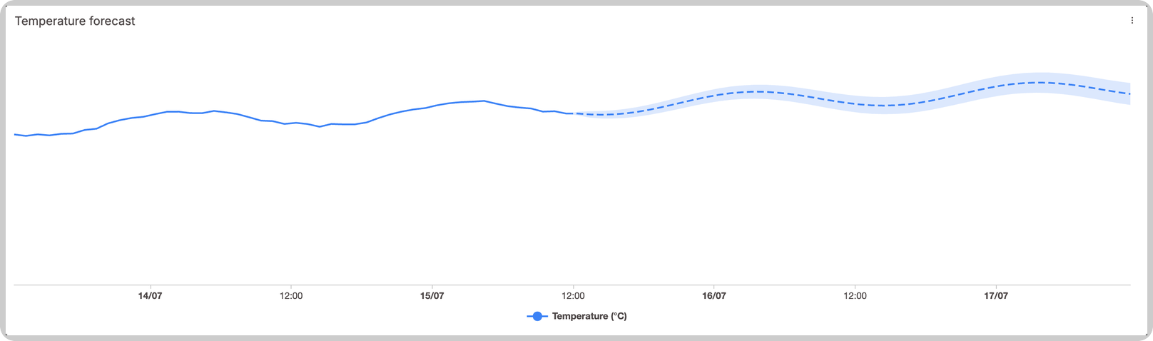 Line chart with a dashed forecast projection continuing from the last real point and a shaded confidence band