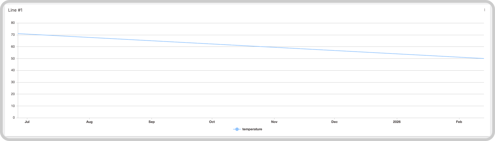 Line chart examples