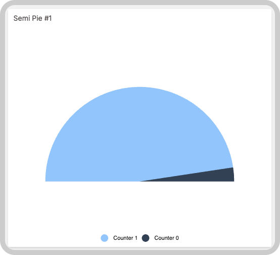 Example Semi Pie charts showing three styling variants